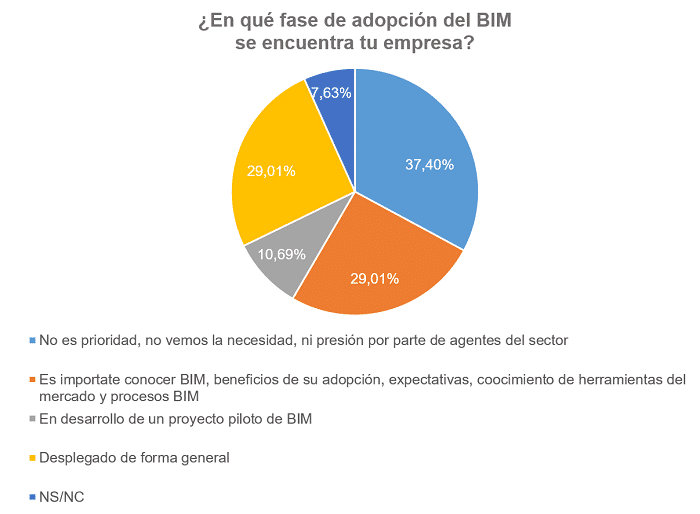 Encuesta-Fase-BIM-700 Barómetro de adopción de la metodología BIM