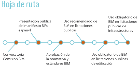 mapa calendario marcado por el Ministerio de Fomento para la implantación de BIM
