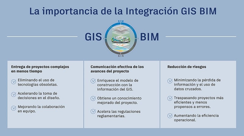 ventajas-de-la-integracion-sig-bim-para-el-diseno-y-construccion-infraestructuras