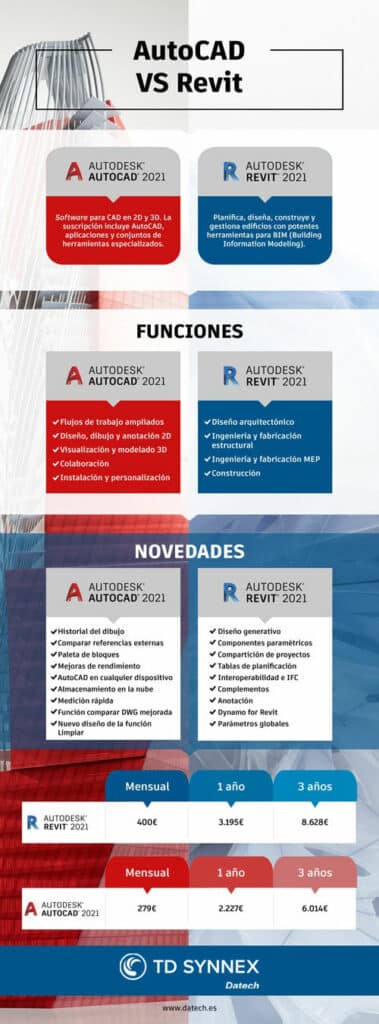 INFOGRAFIA-DATECH-AutoCAD-vs-Revit